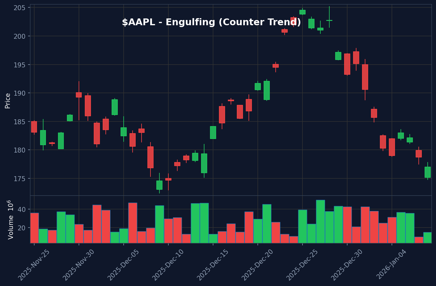 Engulfing on $AAPL: When the Best Trade is No Trade