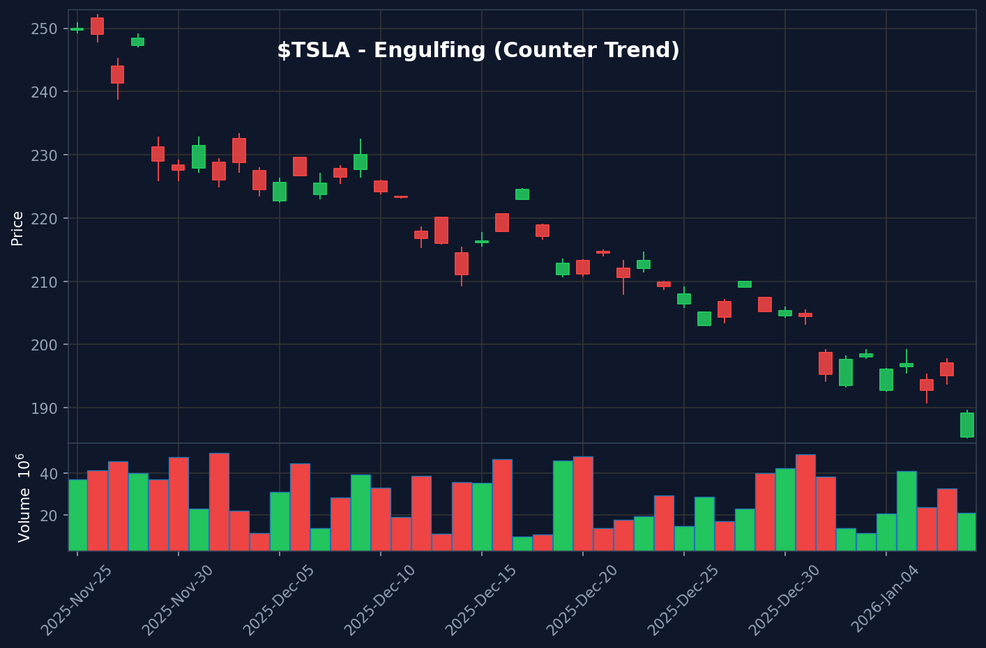 Engulfing on $TSLA: When the Best Trade is No Trade