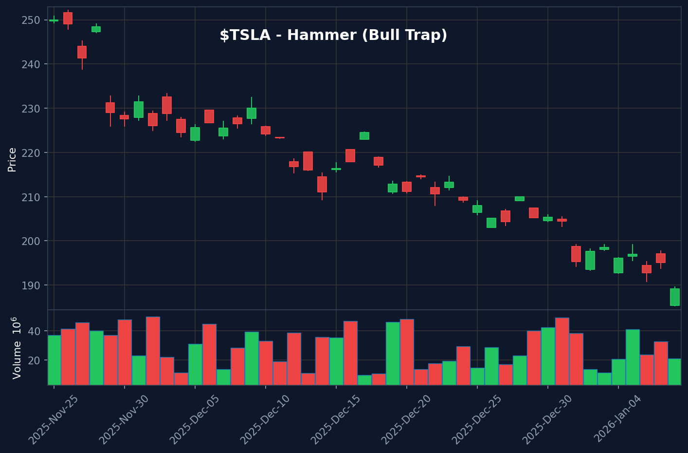 Hammer Bull Trap on $TSLA: A Failed Breakout Lesson