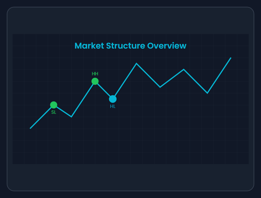 Market Structure: How to Read Trends, Reversals, and Structure Breaks
